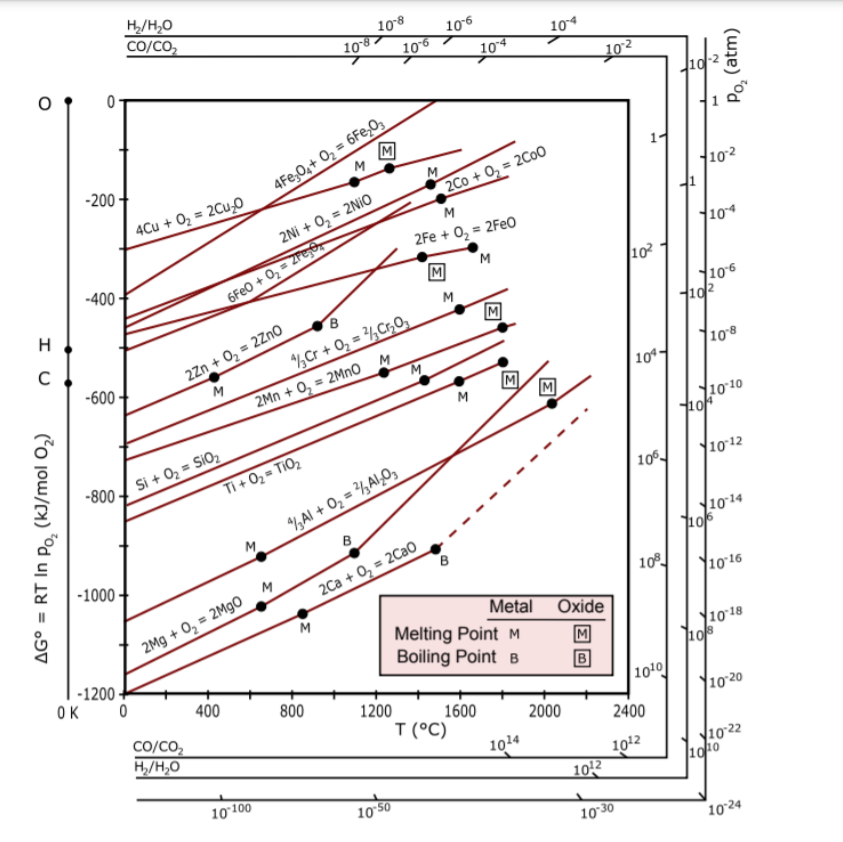 2. Using the Attached Ellingham diagram, answer the | Chegg.com