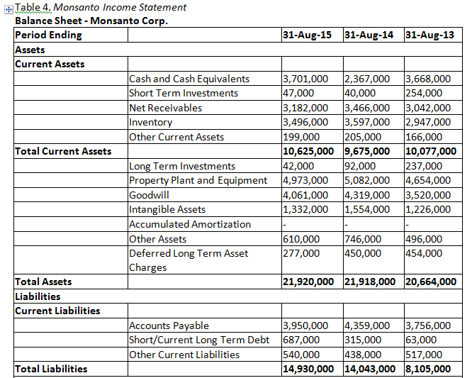 Your project is to prepare a financial analysis. This