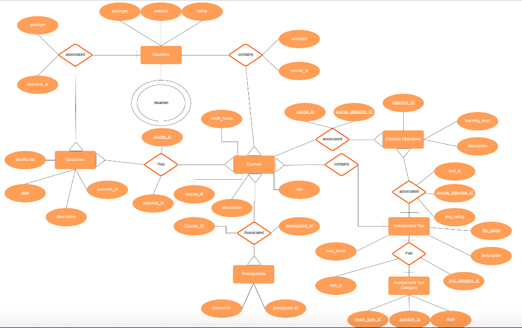 2. (20 points) Reduce your E-R Diagram for Problem #1 | Chegg.com