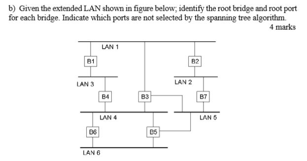 Solved B) Given The Extended LAN Shown In Figure Below, | Chegg.com