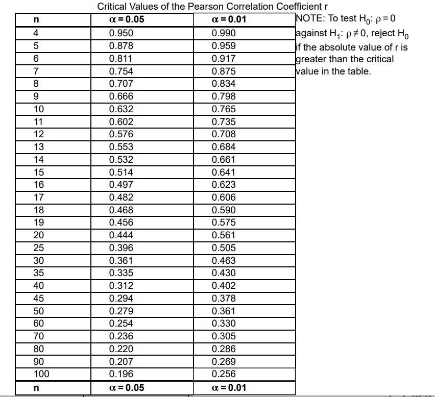 Solved Suppose IQ scores were obtained for 20 randomly | Chegg.com