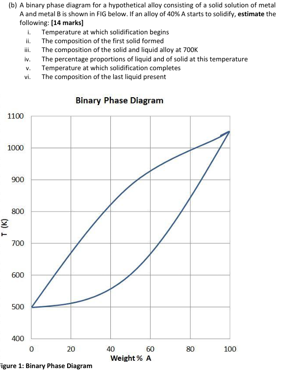 Solved by an EXPERT A binary phase diagram for a hypothetical alloy ...