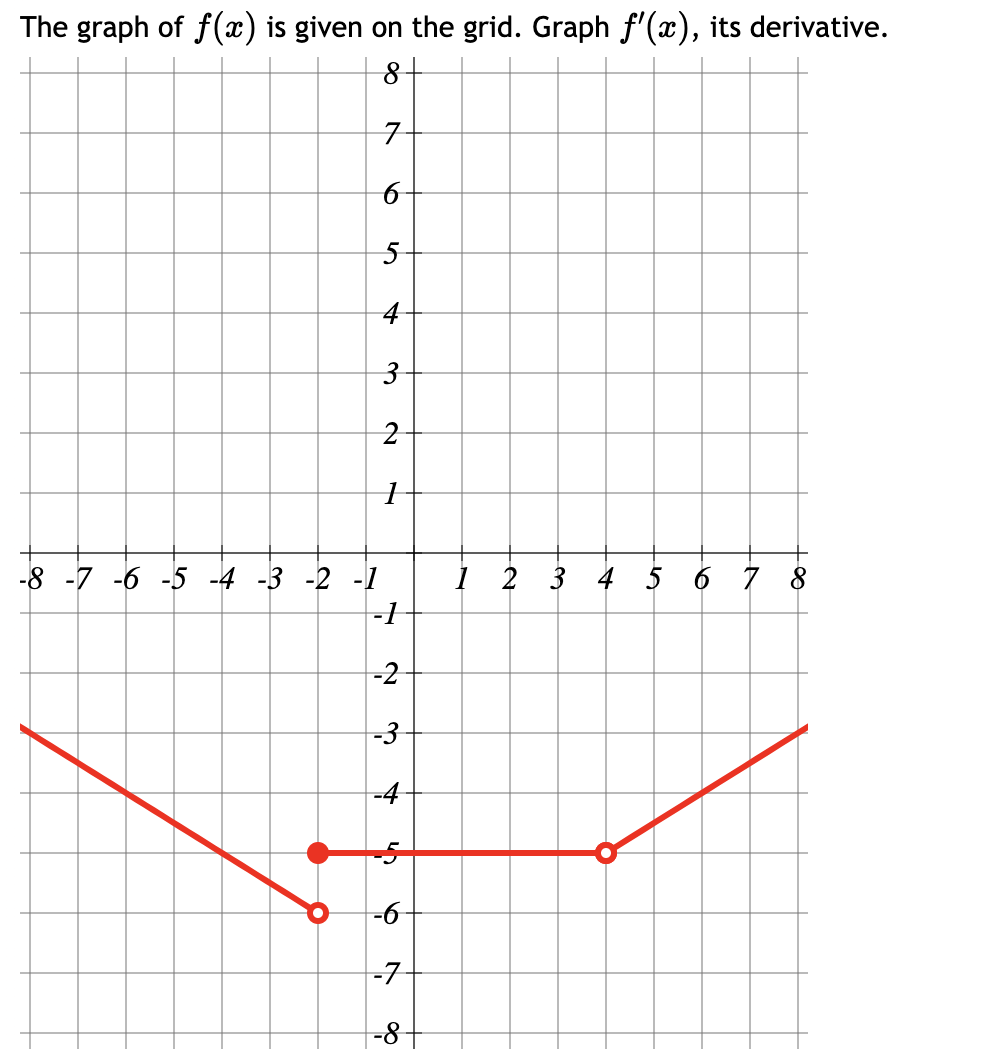 solved-the-graph-of-f-x-is-given-on-the-grid-graph-f-x-chegg