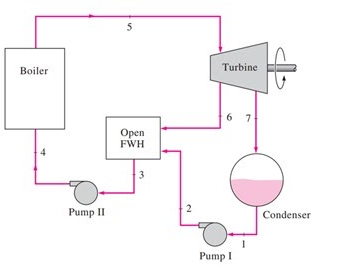 Solved A regenerative steam power cycle with an open | Chegg.com