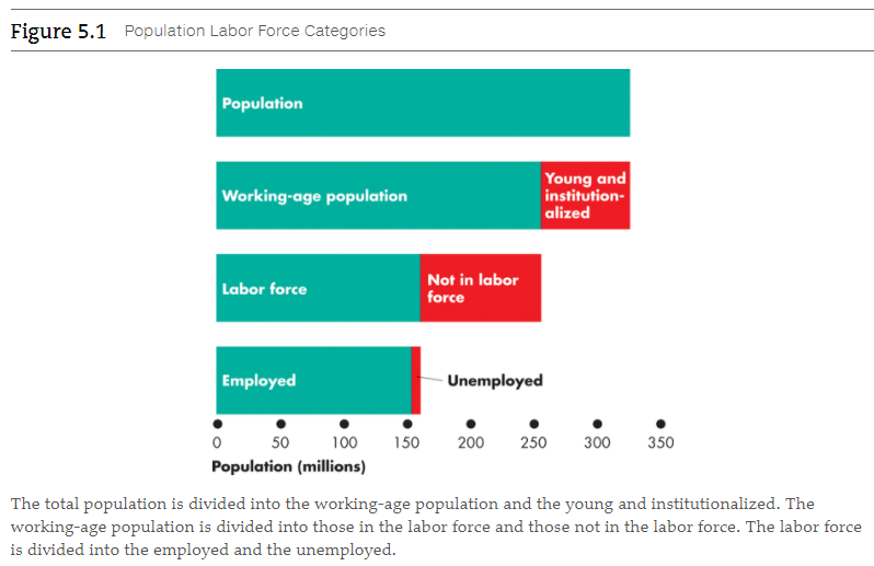 Solved Refer To Figure 5.1. Consider The Labor Data Below. | Chegg.com