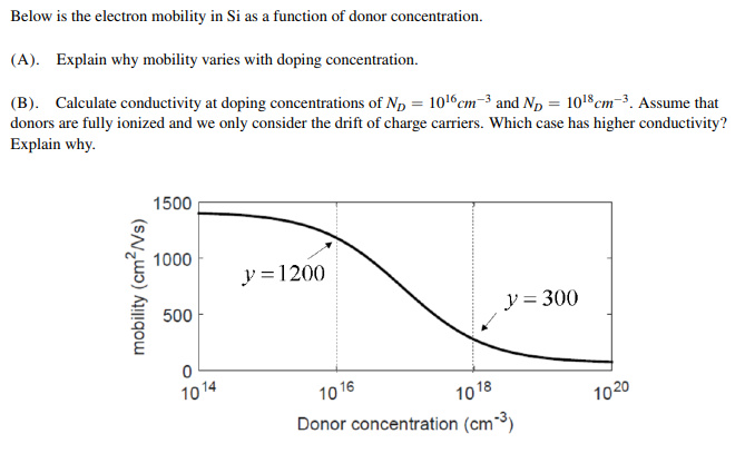 Solved Below is the electron mobility in Si as a function of | Chegg.com