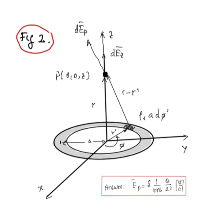 Solved Fig.2 represents a ring with center radius a | Chegg.com