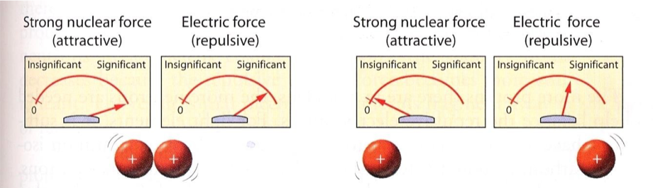 solved-strong-nuclear-force-is-an-attractive-force-which-chegg