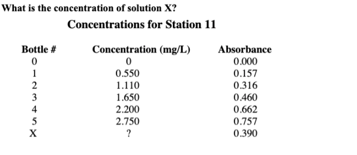 Solved Can you find the concentration of x and plot a graph | Chegg.com