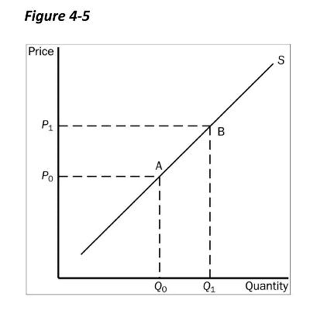 Solved Refer to Figure 4-5. The movement from point A to | Chegg.com