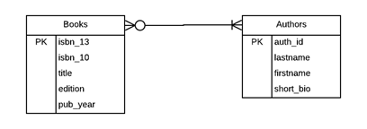 Solved Create a logical ER model (using Lucidchart, draw.io, | Chegg.com