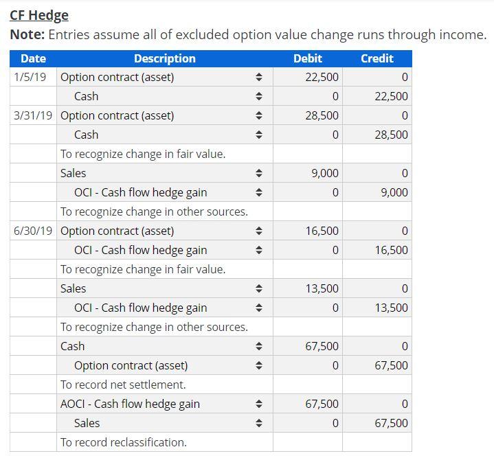 Option contract designated as a cash flow hedge of a