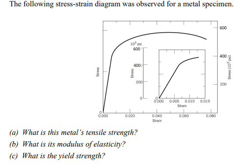 Solved The following stress-strain diagram was observed for | Chegg.com