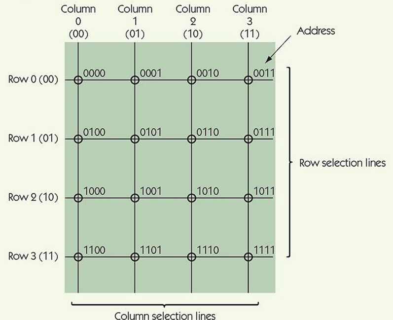 Solved Assuming the square two-dimensional memory | Chegg.com