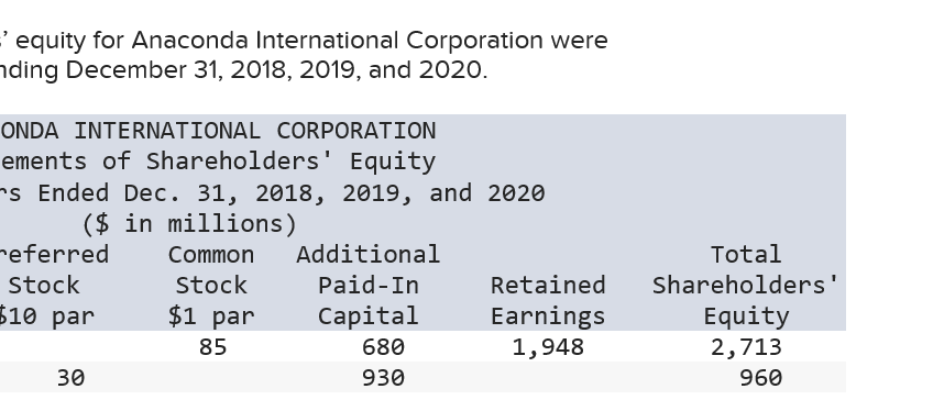 Solved Comparative Statements Of Shareholders' Equity For | Chegg.com