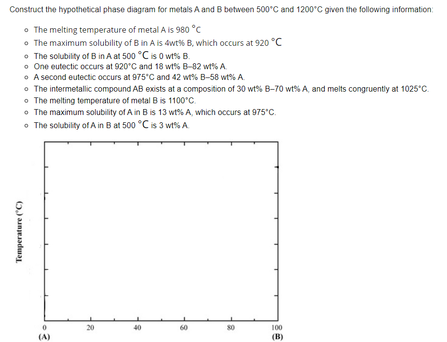 Solved Construct The Hypothetical Phase Diagram For Metals A | Chegg.com