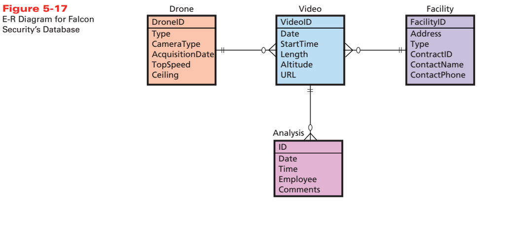 Solved Transform the data model in Figure 5-17 into a | Chegg.com