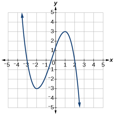 Solved Using the following graph, determine Blank #1: the | Chegg.com