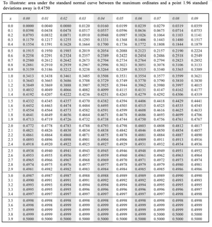 Solved (a) Based on analysis of data and the normal | Chegg.com