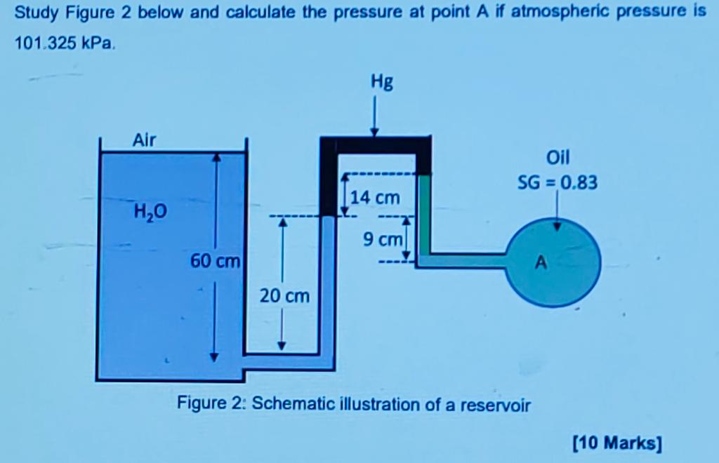 Solved Study Figure 2 below and calculate the pressure at | Chegg.com