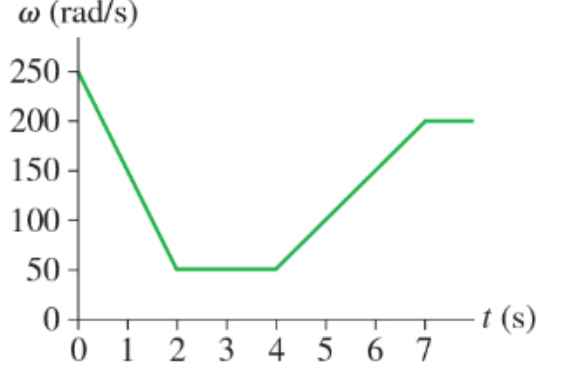 Solved The following graph shows the angular velocity of a | Chegg.com