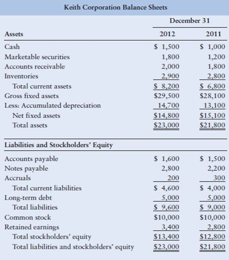 Solved Consider the balance sheets and selected data from | Chegg.com