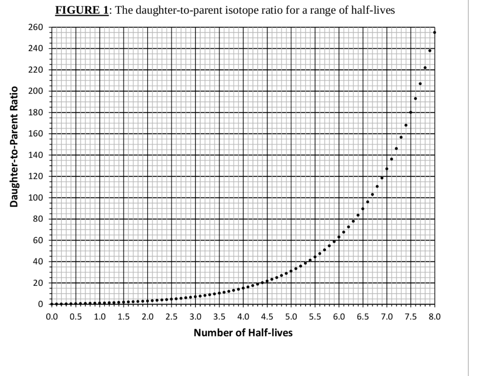 use-figure-1-to-estimate-how-many-half-lives-have-chegg