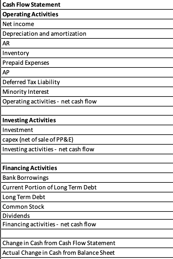 Create the three statement of cashflows with the data