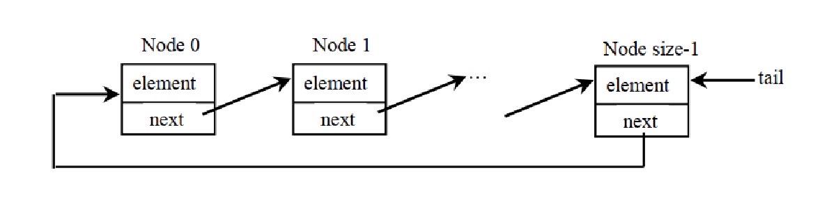 Solved Problem: Circular Linkedlist Problem 