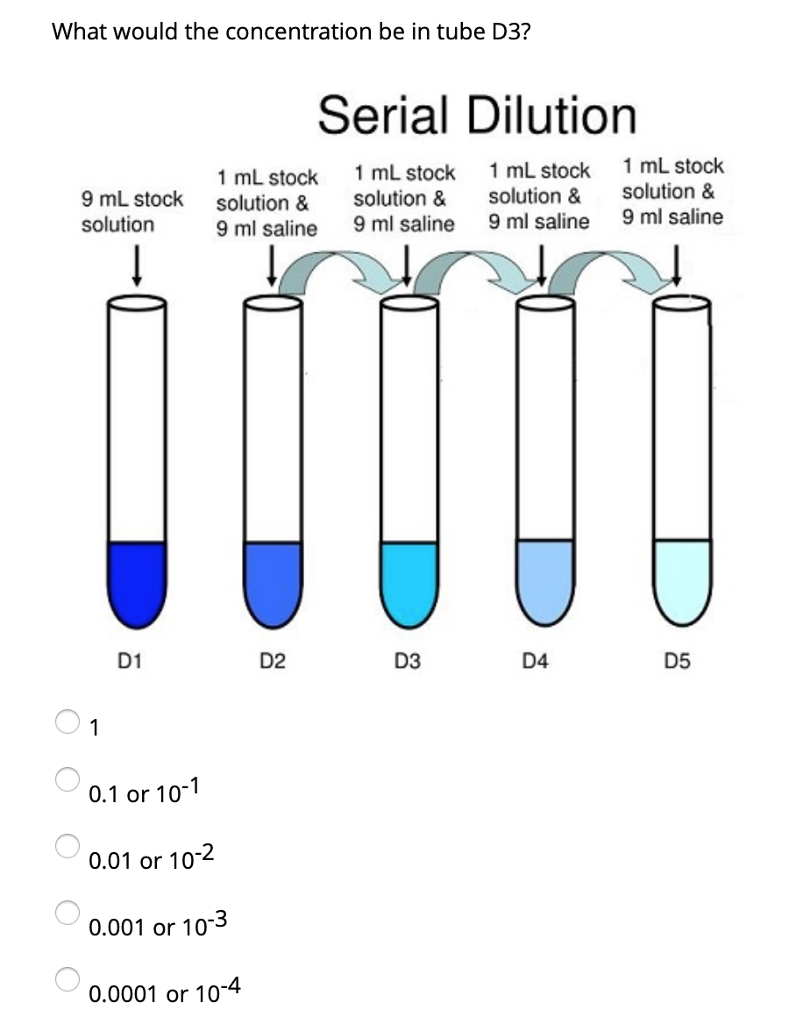 Solved What would the concentration be in tube D3? Serial | Chegg.com