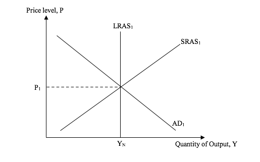 Solved The diagram below illustrates an economy in a long | Chegg.com