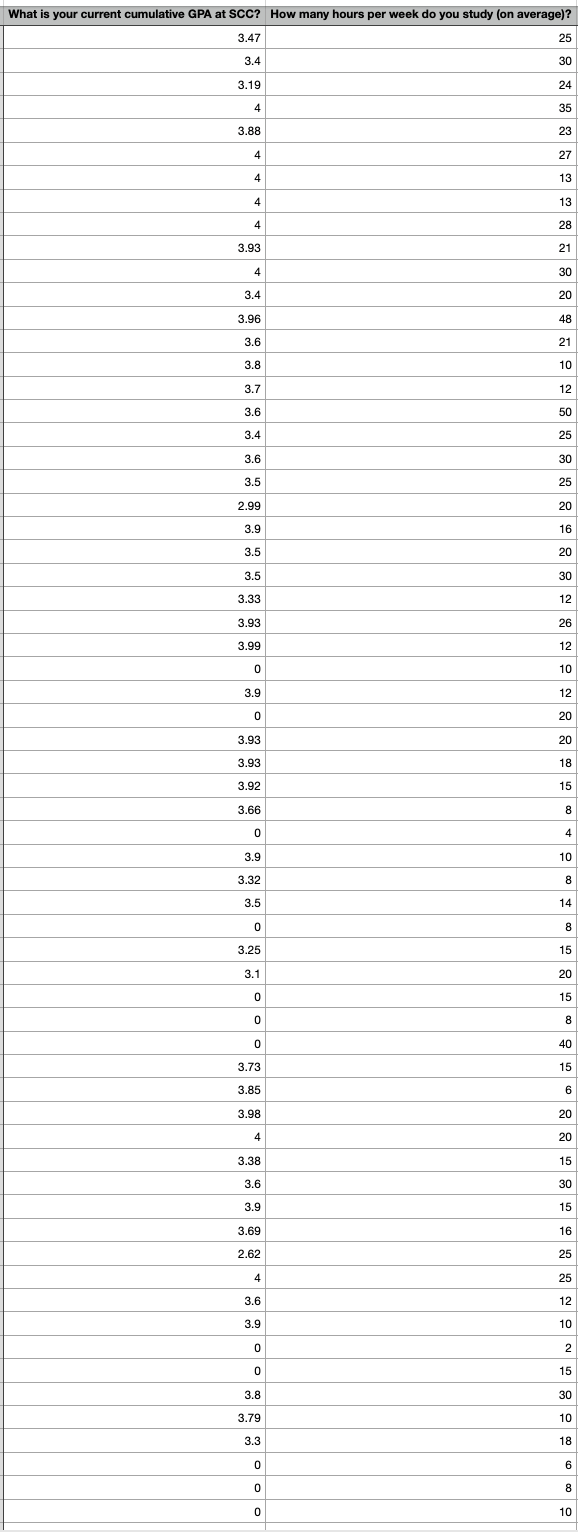 Solved - A scatterplot (properly labeled) and regression | Chegg.com