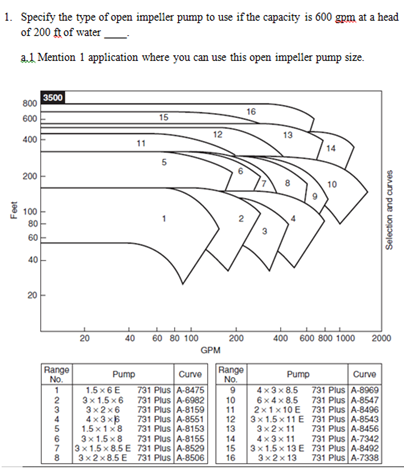 Solved 1. Specify the type of open impeller pump to use if | Chegg.com