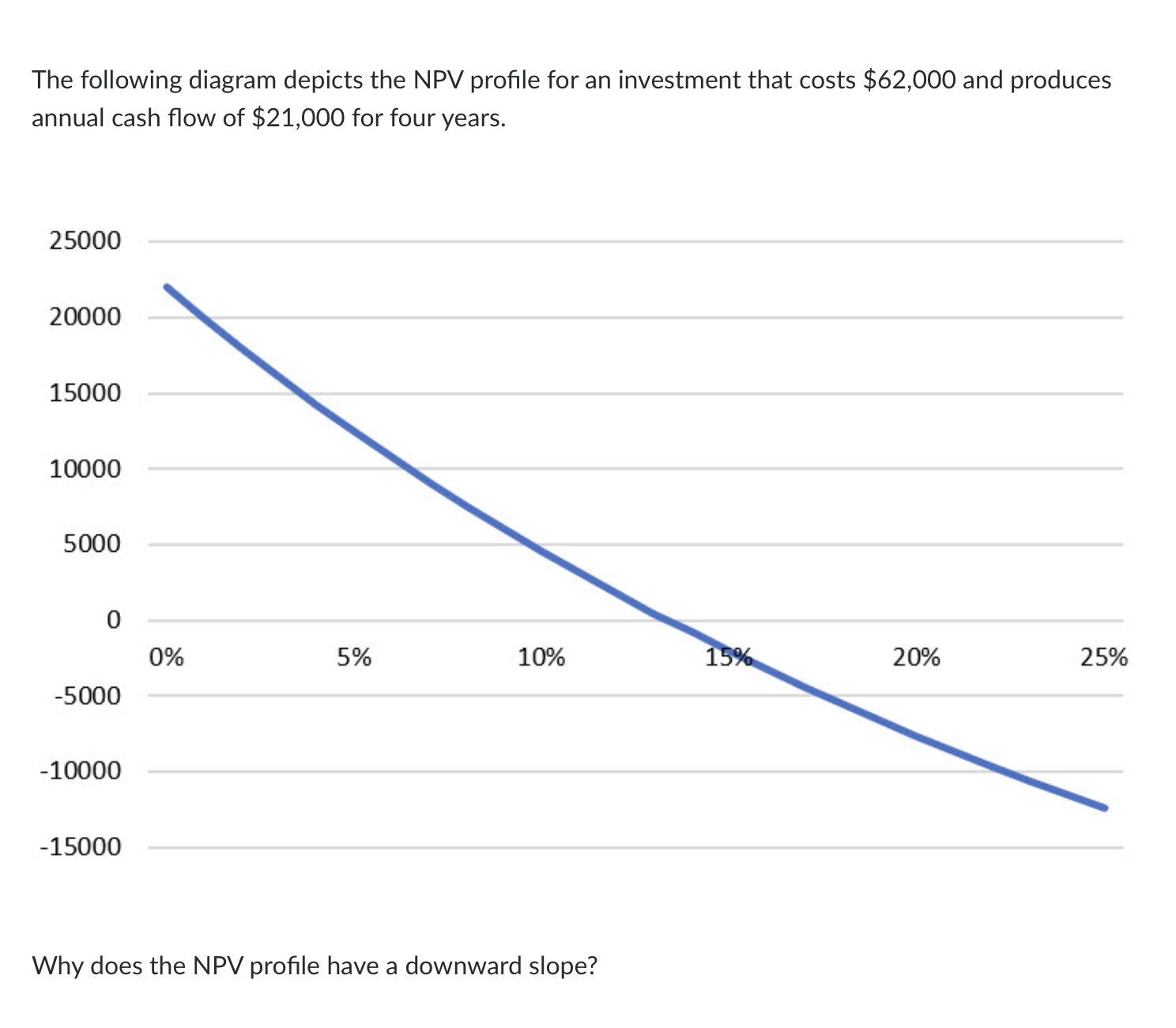 Solved The following diagram depicts the NPV profile for an | Chegg.com