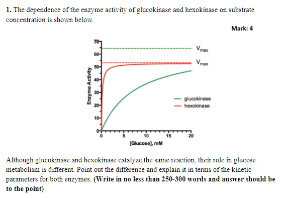 Solved 1. The Dependence Of The Enzyme Activity Of | Chegg.com