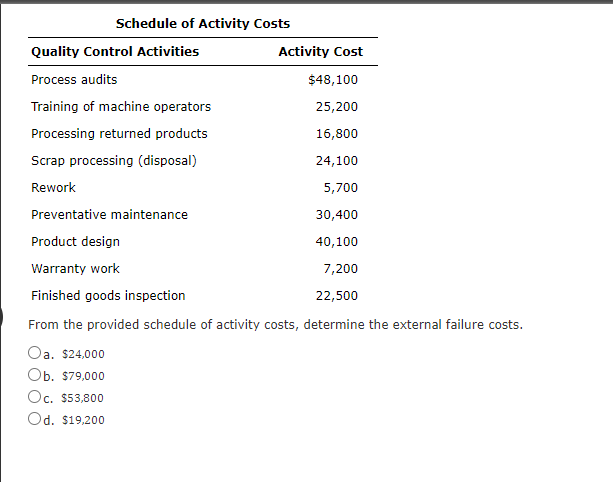 Solved Schedule of Activity Costs Quality Control Activities | Chegg.com