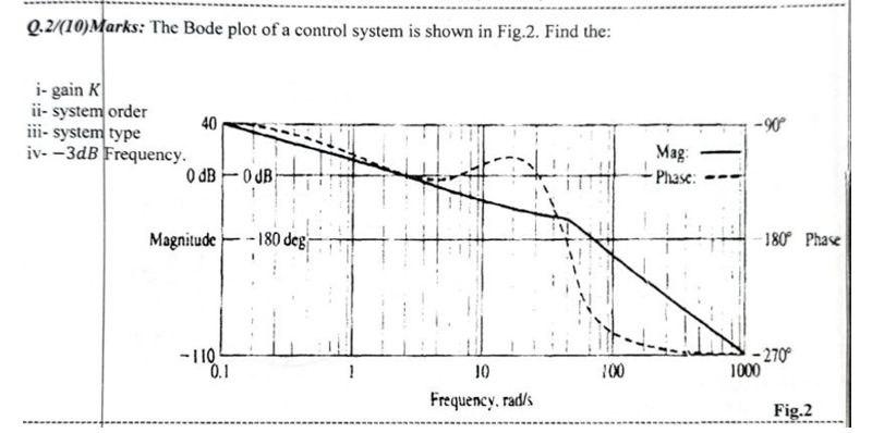 Q.2/(10) Marks: The Bode plot of a control system is | Chegg.com