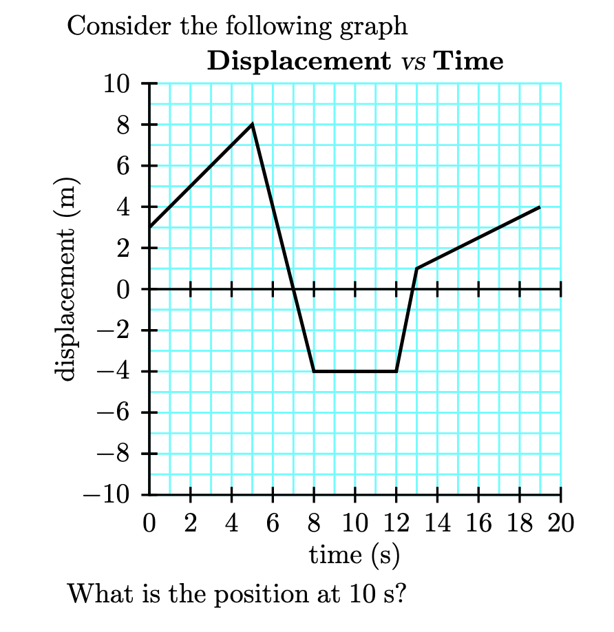 Solved Consider the following graph Nicnlaromont re Timo | Chegg.com