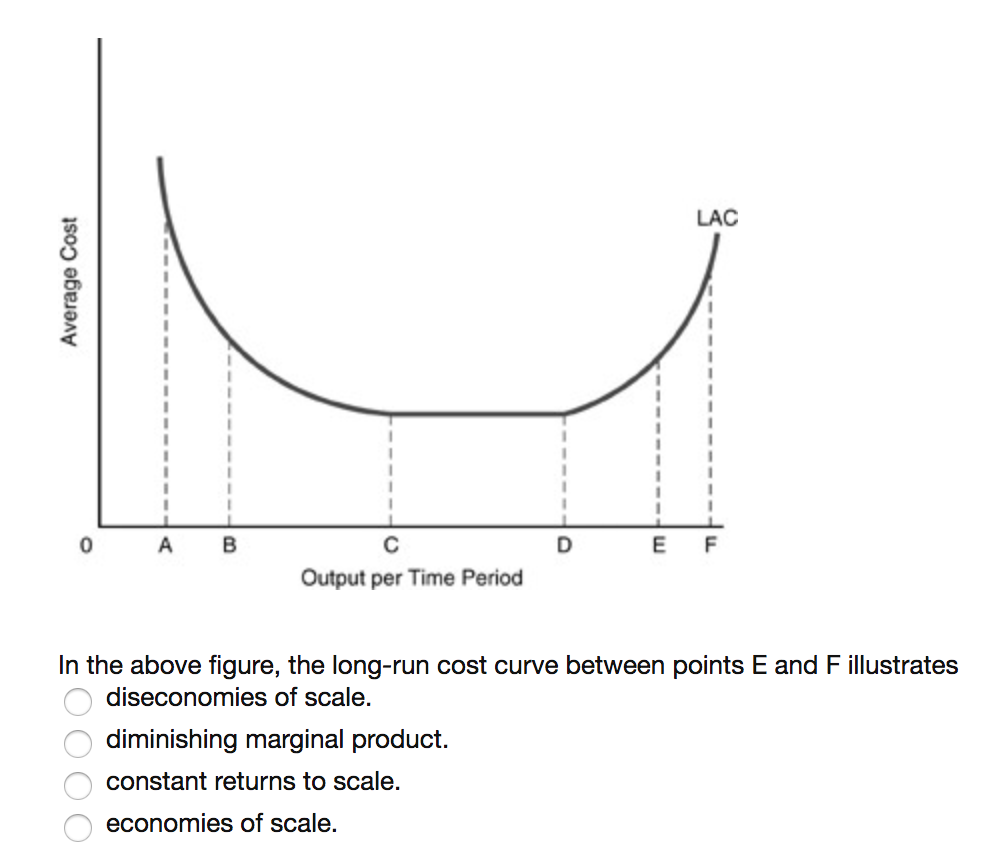 Long Run Average Cost Curve