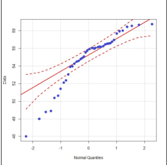 Solved Q10 The following graph shows the Normal Probability | Chegg.com
