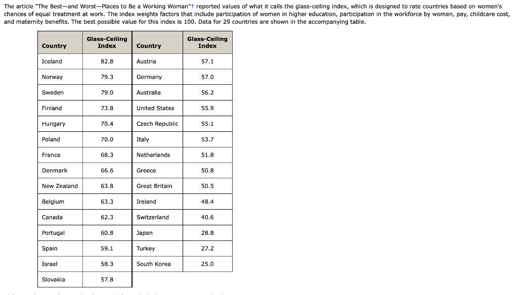 Solved The Article The Best And Worst Places To Be A Wor