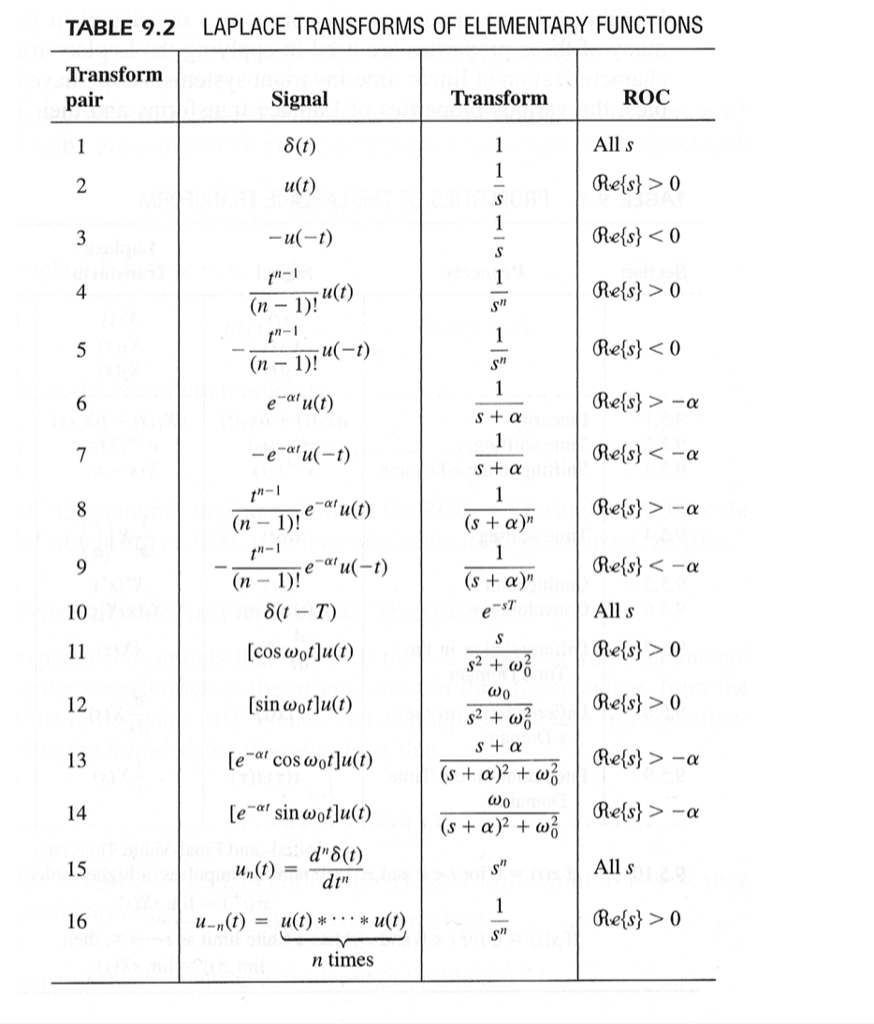 Solved 3. (8 points) Laplace Transform - Use 'Laplace | Chegg.com