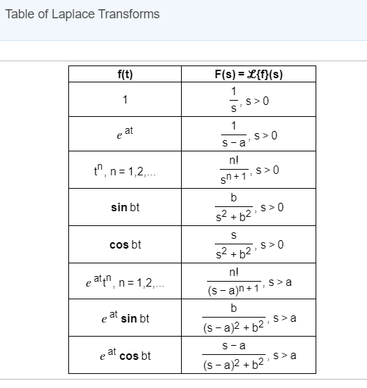 Solved Determine The Inverse Laplace Transform Of The Fun Chegg Com