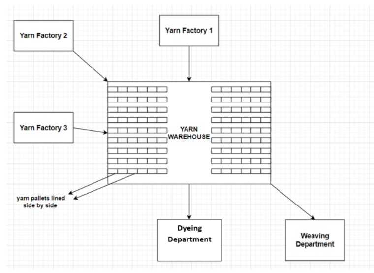 Solved In this study, yarn warehouse layout, yarn transport