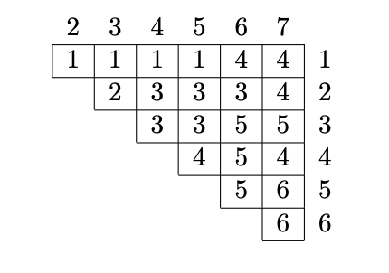 Solved 3. Consider the following saved array s computed | Chegg.com