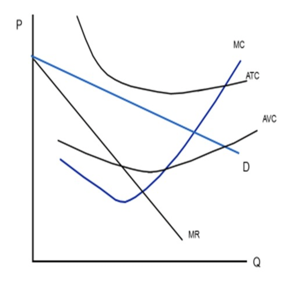 Solved The Following Graph Shows The Costs And Revenues Of A 