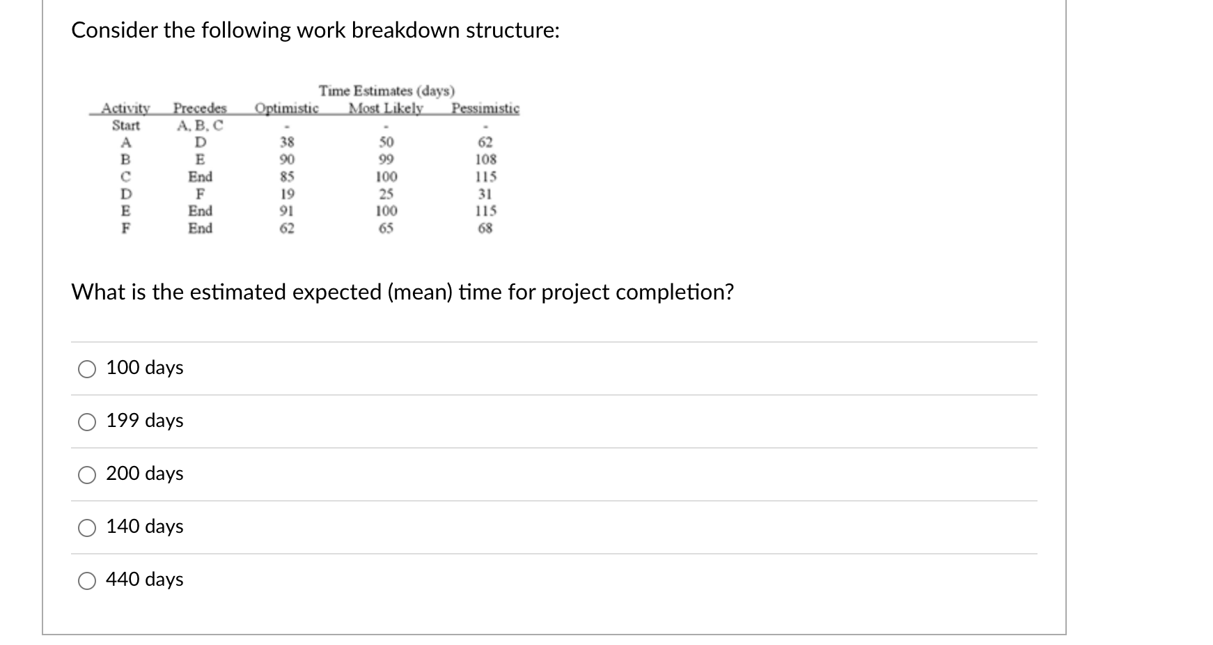 Solved Consider The Following Work Breakdown Structure: Time | Chegg.com