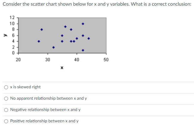 Solved Consider the scatter chart shown below for x and y | Chegg.com