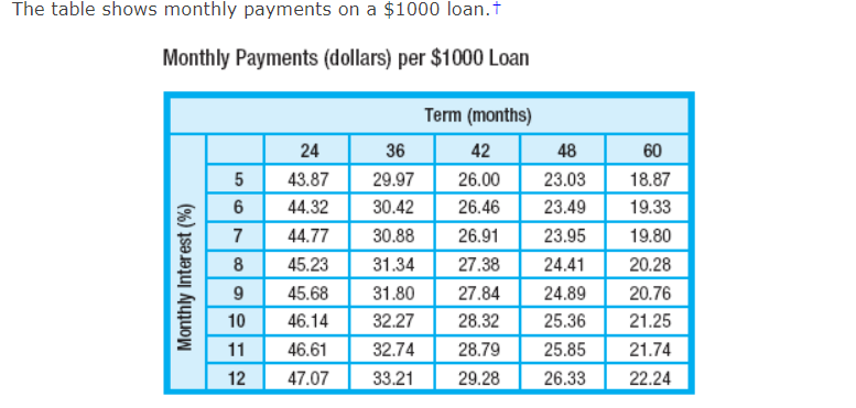 Solved The table shows monthly payments on a $1000 loan.† | Chegg.com