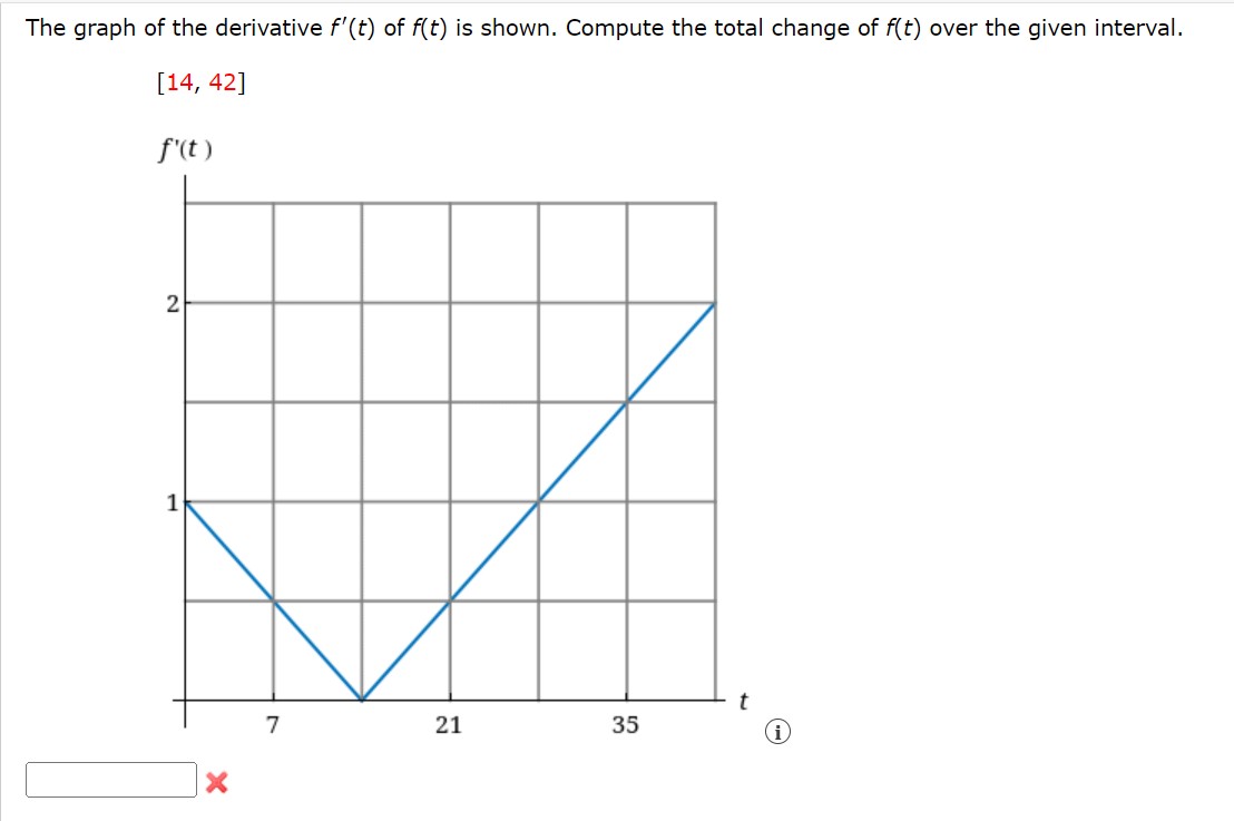 Solved The graph of the derivative f ′(t) of f(t) is shown. | Chegg.com